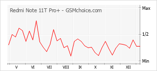 Le graphique de popularité de Redmi Note 11T Pro+