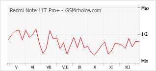 Populariteit van de telefoon: diagram Redmi Note 11T Pro+