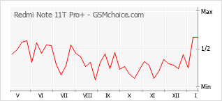 Traçar mudanças de populariedade do telemóvel Redmi Note 11T Pro+
