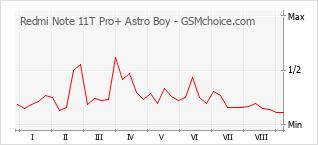 Popularity chart of Redmi Note 11T Pro+ Astro Boy