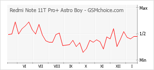 Диаграмма изменений популярности телефона Redmi Note 11T Pro+ Astro Boy