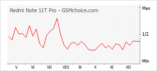 Popularity chart of Redmi Note 11T Pro