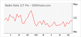 Le graphique de popularité de Redmi Note 11T Pro