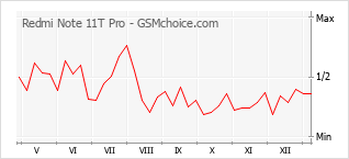 Grafico di modifiche della popolarità del telefono cellulare Redmi Note 11T Pro