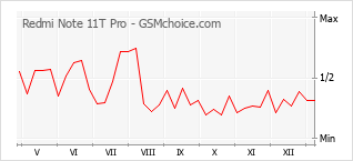 Traçar mudanças de populariedade do telemóvel Redmi Note 11T Pro