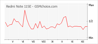 Diagramm der Poplularitätveränderungen von Redmi Note 11SE