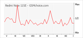 Grafico di modifiche della popolarità del telefono cellulare Redmi Note 11SE