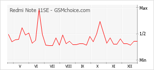 Populariteit van de telefoon: diagram Redmi Note 11SE
