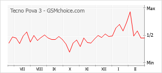Popularity chart of Tecno Pova 3