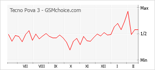 Le graphique de popularité de Tecno Pova 3