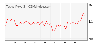 Populariteit van de telefoon: diagram Tecno Pova 3