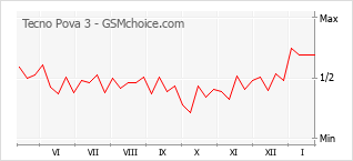 Traçar mudanças de populariedade do telemóvel Tecno Pova 3