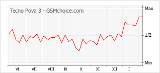 Диаграмма изменений популярности телефона Tecno Pova 3