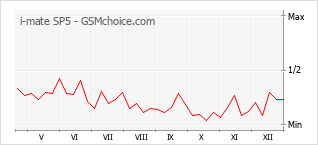 Popularity chart of i-mate SP5