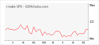 Gráfico de los cambios de popularidad i-mate SP5
