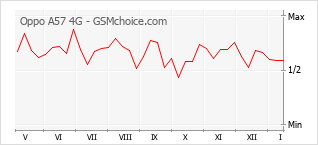 Diagramm der Poplularitätveränderungen von Oppo A57 4G