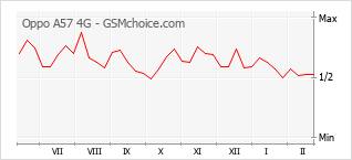 Gráfico de los cambios de popularidad Oppo A57 4G