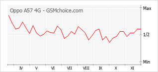Grafico di modifiche della popolarità del telefono cellulare Oppo A57 4G