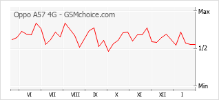 Populariteit van de telefoon: diagram Oppo A57 4G