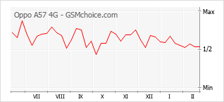 Traçar mudanças de populariedade do telemóvel Oppo A57 4G