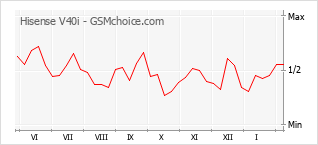 Diagramm der Poplularitätveränderungen von Hisense V40i