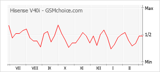 Gráfico de los cambios de popularidad Hisense V40i