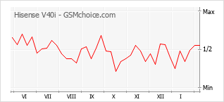 Grafico di modifiche della popolarità del telefono cellulare Hisense V40i