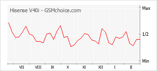 Populariteit van de telefoon: diagram Hisense V40i
