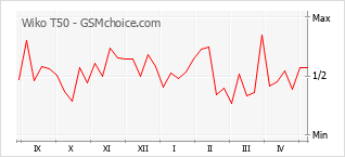 Popularity chart of Wiko T50