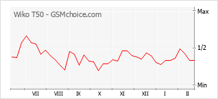 Gráfico de los cambios de popularidad Wiko T50