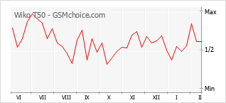 Grafico di modifiche della popolarità del telefono cellulare Wiko T50