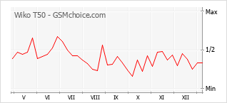 Populariteit van de telefoon: diagram Wiko T50