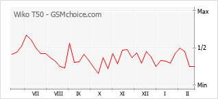 Traçar mudanças de populariedade do telemóvel Wiko T50