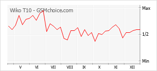 Gráfico de los cambios de popularidad Wiko T10