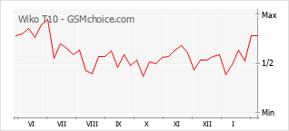 Grafico di modifiche della popolarità del telefono cellulare Wiko T10