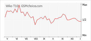 Traçar mudanças de populariedade do telemóvel Wiko T10