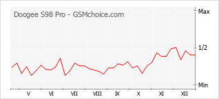 Diagramm der Poplularitätveränderungen von Doogee S98 Pro