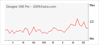 Popularity chart of Doogee S98 Pro