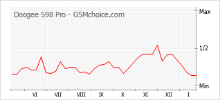 Le graphique de popularité de Doogee S98 Pro