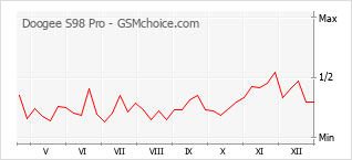 Grafico di modifiche della popolarità del telefono cellulare Doogee S98 Pro