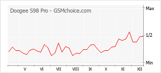 Диаграмма изменений популярности телефона Doogee S98 Pro
