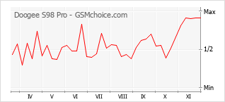 手机声望改变图表 Doogee S98 Pro