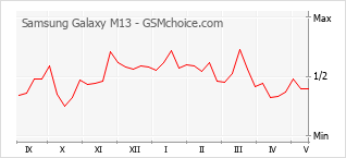 Grafico di modifiche della popolarità del telefono cellulare Samsung Galaxy M13