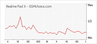 Diagramm der Poplularitätveränderungen von Realme Pad X