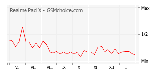 Grafico di modifiche della popolarità del telefono cellulare Realme Pad X