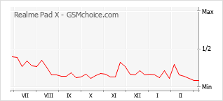 Populariteit van de telefoon: diagram Realme Pad X