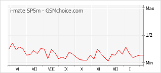 Popularity chart of i-mate SP5m