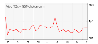 Gráfico de los cambios de popularidad Vivo T2x