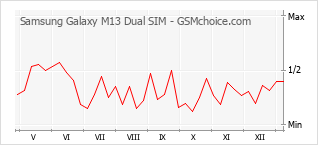 Diagramm der Poplularitätveränderungen von Samsung Galaxy M13 Dual SIM