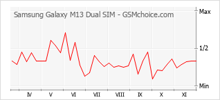 手机声望改变图表 Samsung Galaxy M13 Dual SIM